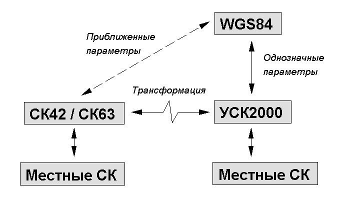 Схема, иллюстрирующая связи между различными системами координат